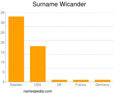Surname Wicander