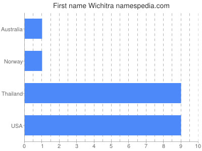 Given name Wichitra
