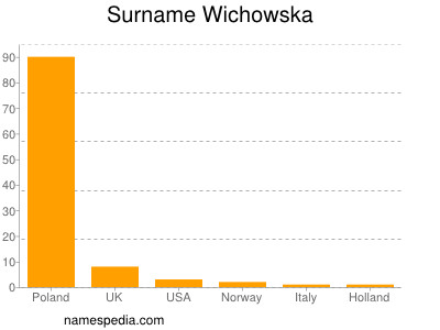 Surname Wichowska