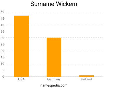 Surname Wickern