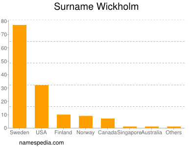 Surname Wickholm