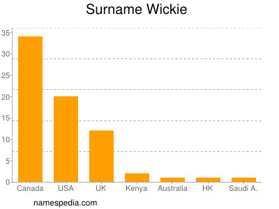 Surname Wickie