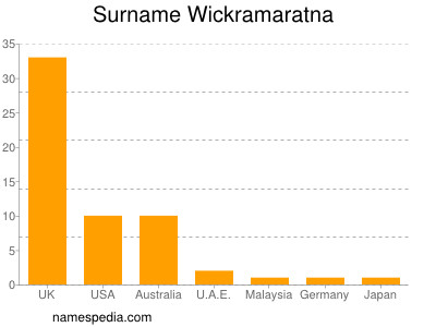 Surname Wickramaratna