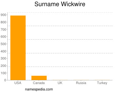 Surname Wickwire