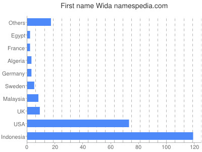 Given name Wida