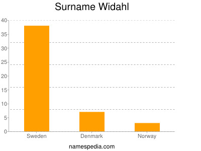 Surname Widahl