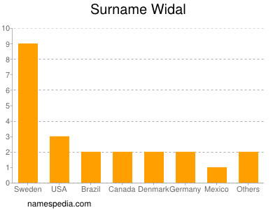 Surname Widal