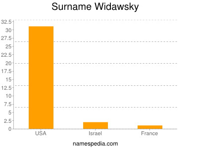 Surname Widawsky