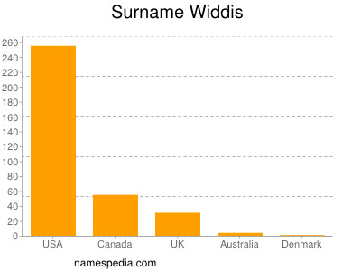 Surname Widdis