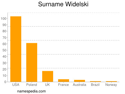 Surname Widelski