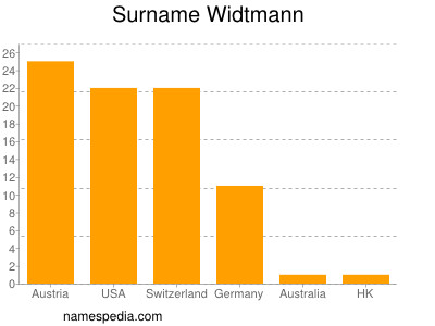 Surname Widtmann