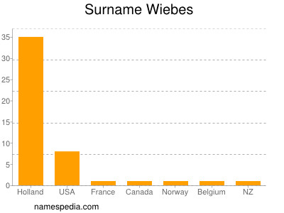 Surname Wiebes