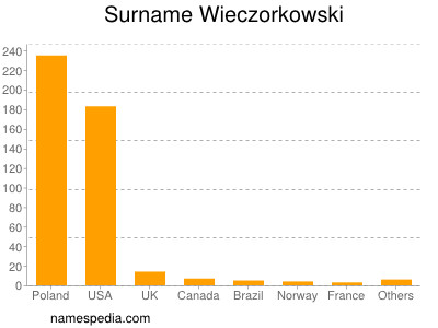 Surname Wieczorkowski