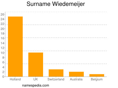 Surname Wiedemeijer