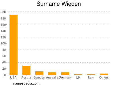 Surname Wieden