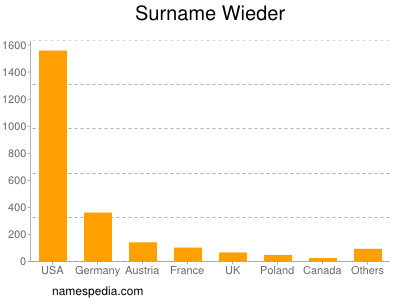 Surname Wieder