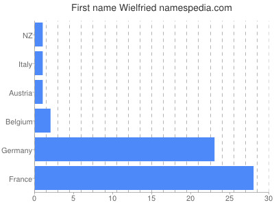 Given name Wielfried