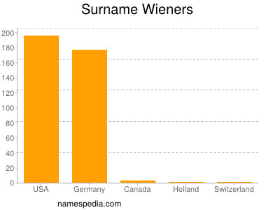 Surname Wieners