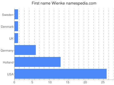 Given name Wienke