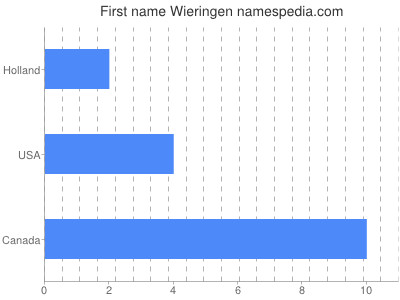 Given name Wieringen