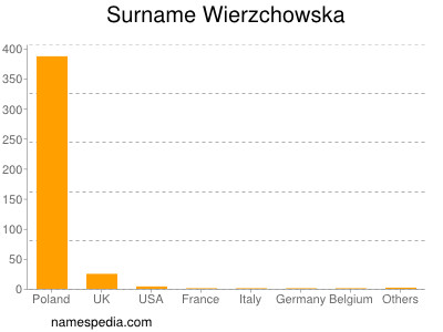 Surname Wierzchowska