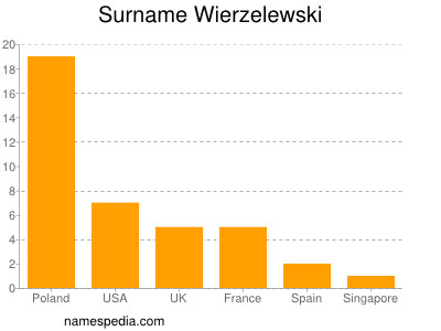 Surname Wierzelewski