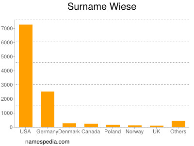 Surname Wiese