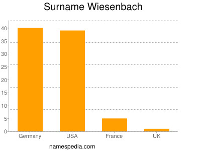 Surname Wiesenbach