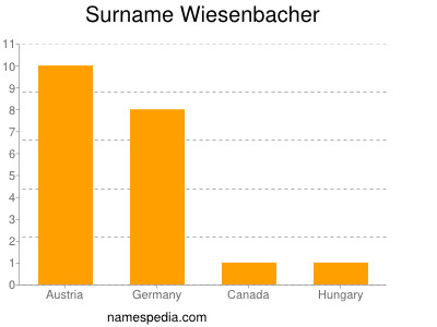 Surname Wiesenbacher