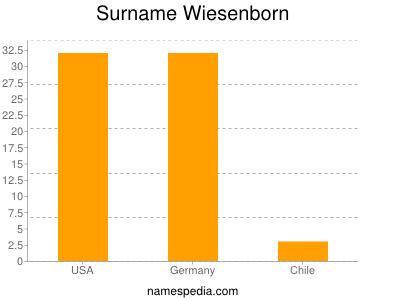 Surname Wiesenborn