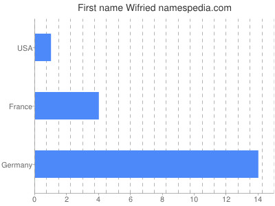 Given name Wifried