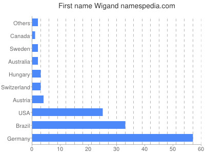 Given name Wigand