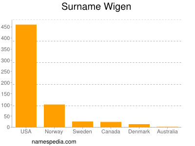 Surname Wigen