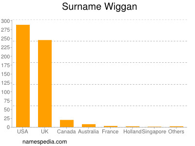 Surname Wiggan