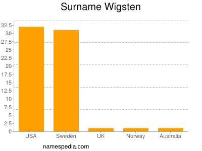 Surname Wigsten