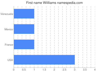 Given name Wiilliams