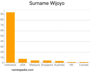 Surname Wijoyo