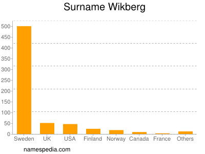 Surname Wikberg