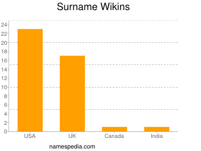 Surname Wikins