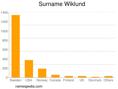 Surname Wiklund