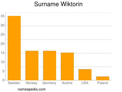 Surname Wiktorin