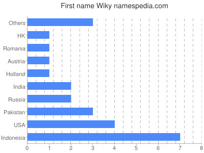 Given name Wiky