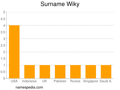 Surname Wiky