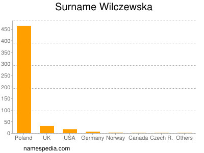 Surname Wilczewska