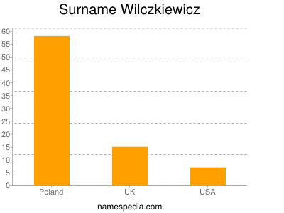 Surname Wilczkiewicz