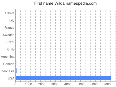 Given name Wilda