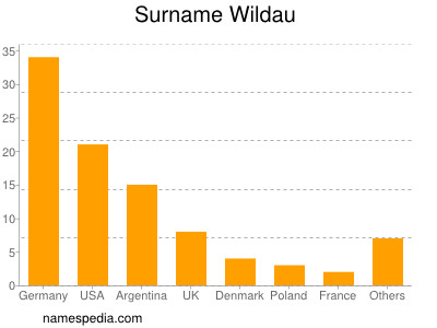 Surname Wildau