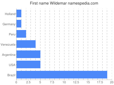 Given name Wildemar