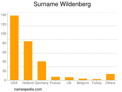 Surname Wildenberg