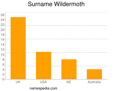 Surname Wildermoth